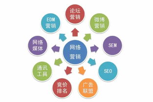 網絡推廣、網絡營銷與網絡文化經營 核心區別與關聯解析